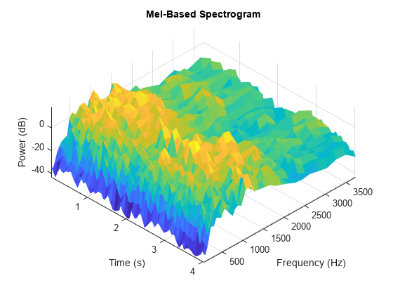 图中包含一个轴对象。标题为“基于梅尔的光谱图”的轴对象包含一个类型为曲面的对象。