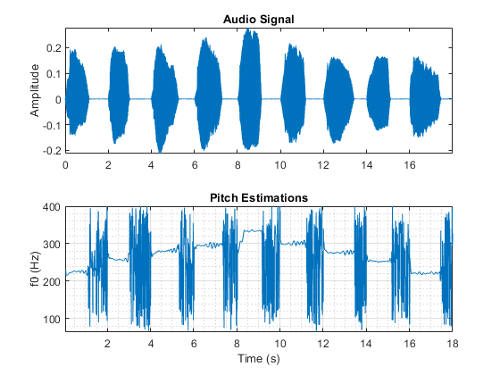 图中包含2个轴对象。标题为“音频信号”的轴对象1包含一个类型为line的对象。轴对象2与标题Pitch估计包含一个类型线对象。