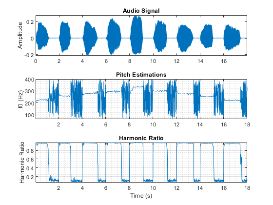 图包含3个对象。标题为“音频信号”的轴对象1包含一个类型为line的对象。轴对象2与标题Pitch估计包含一个类型线对象。轴对象3与标题谐波比包含型线的对象。