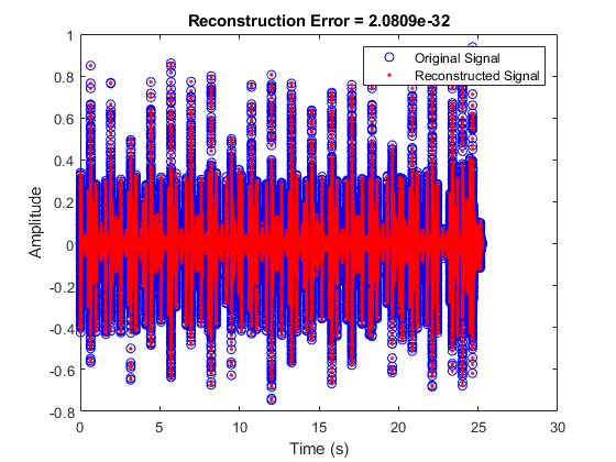图中包含一个坐标轴。标题为重建错误= 2.0761e-32的轴包含2个类型为line的对象。这些对象分别代表原始信号和重构信号。
