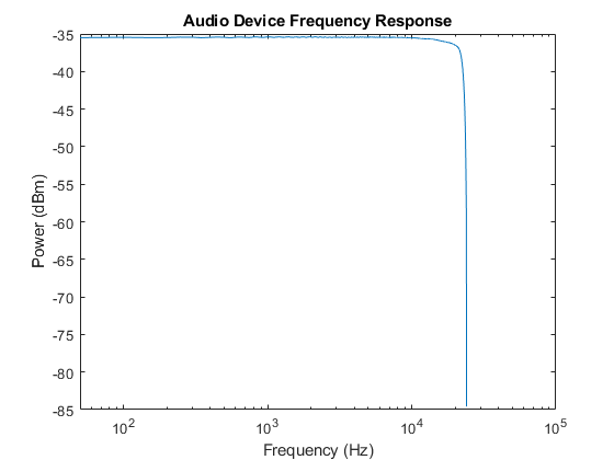测量音频设备的频率响应