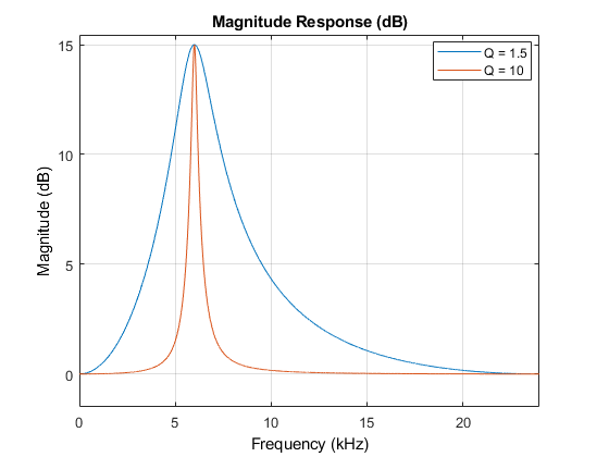 图过滤器可视化工具-幅度响应(dB)包含一个轴和其他类型的uitoolbar, uimenu对象。标题为“大小响应(dB)”的轴包含两个类型为line的对象。这些对象表示Q = 1.5, Q = 10。
