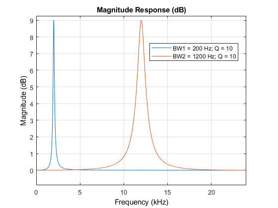 图过滤器可视化工具-幅度响应(dB)包含一个轴和其他类型的uitoolbar, uimenu对象。标题为“大小响应(dB)”的轴包含两个类型为line的对象。这些对象表示BW1 = 200hz;Q = 10, BW2 = 1200 Hz;Q = 10。