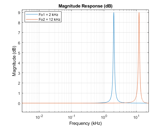 图过滤器可视化工具-幅度响应(dB)包含一个轴和其他类型的uitoolbar, uimenu对象。标题为“大小响应(dB)”的轴包含两个类型为line的对象。这些对象代表Fo1 = 2 kHz, Fo2 = 12 kHz。