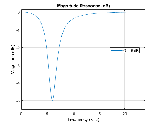 图过滤器可视化工具-幅度响应(dB)包含一个轴和其他类型的uitoolbar, uimenu对象。标题为“大小响应(dB)”的轴包含一个类型为line的对象。这个对象表示G = -5 dB。