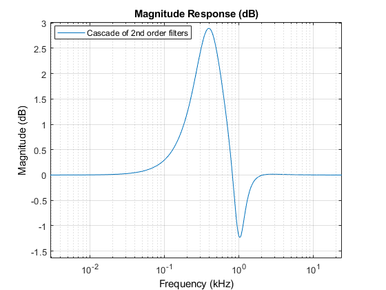 图过滤器可视化工具-幅度响应(dB)包含一个轴和其他类型的uitoolbar, uimenu对象。标题为“大小响应(dB)”的轴包含一个类型为line的对象。这个对象表示二阶滤波器的级联。