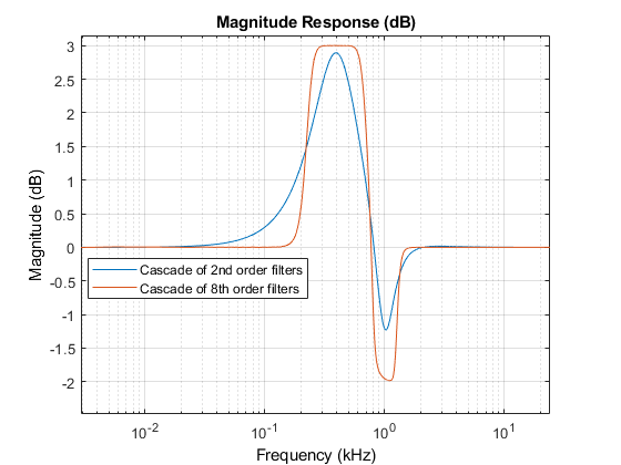 图过滤器可视化工具-幅度响应(dB)包含一个轴和其他类型的uitoolbar, uimenu对象。标题为“大小响应(dB)”的轴包含两个类型为line的对象。这些对象表示级联二阶滤波器，级联八阶滤波器。