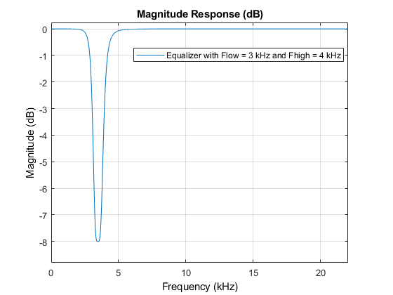 图过滤器可视化工具-幅度响应(dB)包含一个轴和其他类型的uitoolbar, uimenu对象。标题为“大小响应(dB)”的轴包含一个类型为line的对象。这个对象表示Flow = 3 kHz和Fhigh = 4 kHz的均衡器。