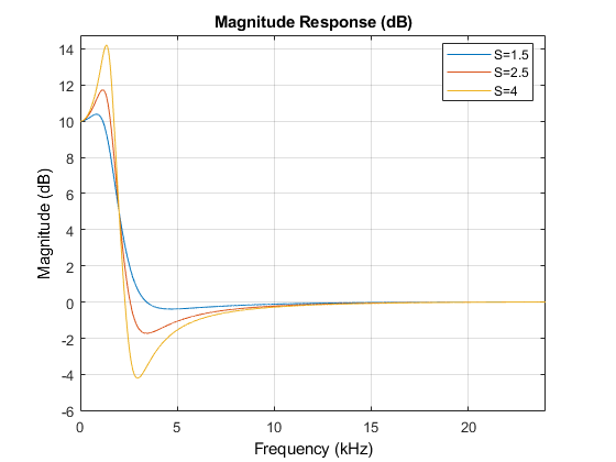 图过滤器可视化工具-幅度响应(dB)包含一个轴和其他类型的uitoolbar, uimenu对象。标题为“大小响应(dB)”的轴包含3个类型为line的对象。这些对象代表S=1.5, S=2.5, S=4。