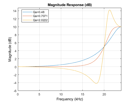 图过滤器可视化工具-幅度响应(dB)包含一个轴和其他类型的uitoolbar, uimenu对象。标题为“大小响应(dB)”的轴包含3个类型为line的对象。这些对象代表Qa=0.48, Qa=0.7071, Qa=2.0222。