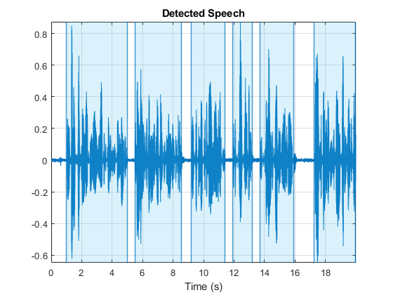 图中包含axes对象。标题为Detected Speech的axes对象包含19个line、constantline和patch类型的对象。