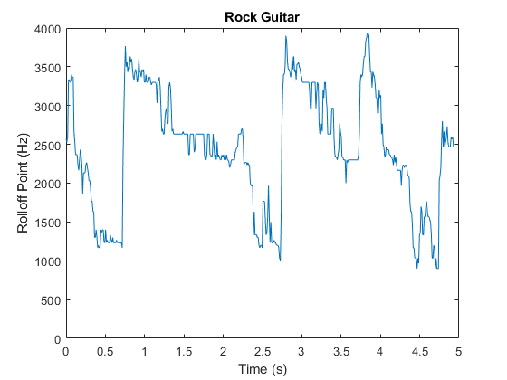 图中包含axes对象。标题为Rock Guitar的axes对象包含line类型的对象。