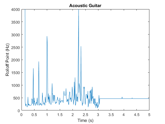 图中包含axes对象。标题为“原声吉他”的axes对象包含line类型的对象。