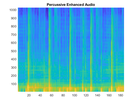 图中包含一个轴对象。标题为打击增强音频的Axis对象包含类型为surface的对象。