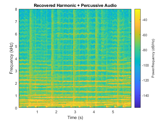 Figure包含axes对象。标题为Recovered Harmonic+打击式音频的axes对象包含image类型的对象。