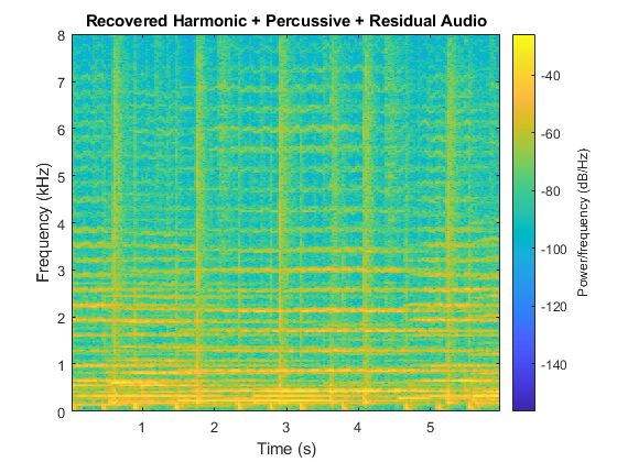 图中包含一个轴对象。标题为“恢复谐波+敲击+剩余音频”的轴对象包含一个类型为图像的对象。