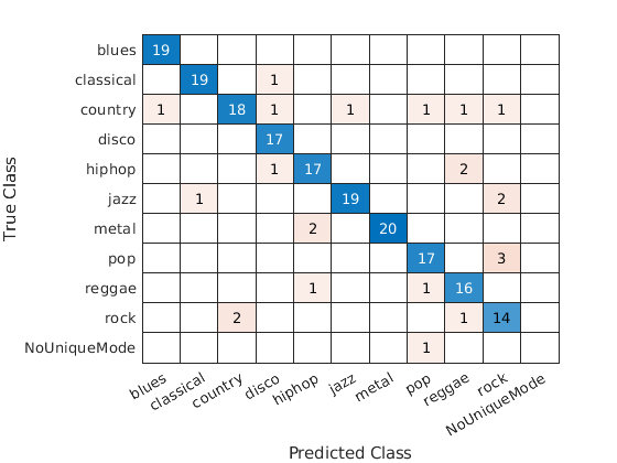 Music Genre Classification Using Wavelet Time Scattering