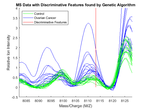 遗传算法搜索质谱数据中的特征