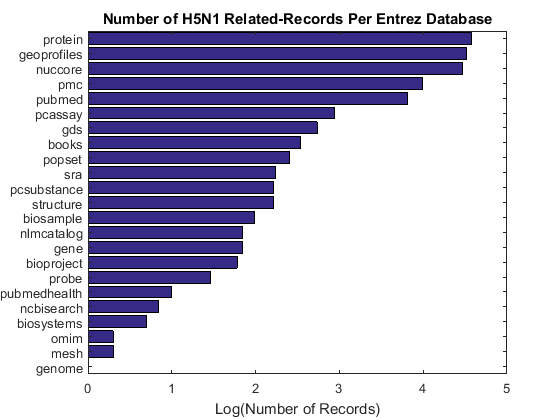 访问具有E-utities的NCBI Entrez数据库