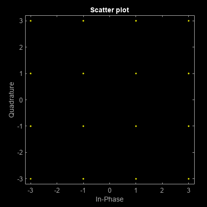 图散点图包含an axes object. The axes object with title Scatter plot contains an object of type line. This object represents Channel 1.