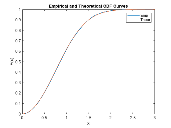 图中包含一个轴对象。标题为Empirical and Theoretical CDF Curves的坐标轴对象包含楼梯、直线两种类型的对象。这些物体代表Emp, Theor。