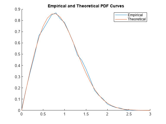 图中包含一个轴对象。标题为Empirical和Theoretical PDF Curves的坐标轴对象包含2个类型为line的对象。这些对象代表经验的、理论的。