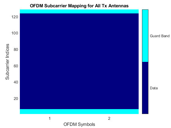 图所有Tx天线的OFDM子载波映射包含一个轴对象。具有所有TX天线的DM子载波映射标题的轴对象包含类型图像的对象。