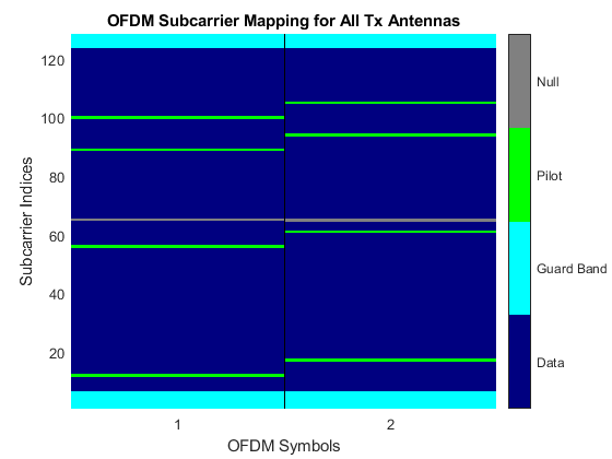 图所有Tx天线的OFDM子载波映射包含一个轴对象。名为OFDM Subcarrier Mapping for All Tx antenna的轴对象包含2个类型为image, line的对象。