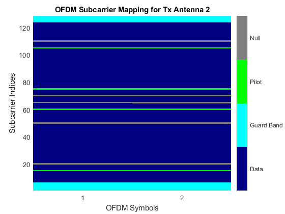图Tx天线2的OFDM子载波映射包含一个轴对象。标题为OFDM Subcarrier Mapping for Tx Antenna 2的轴对象包含一个类型为image的对象。