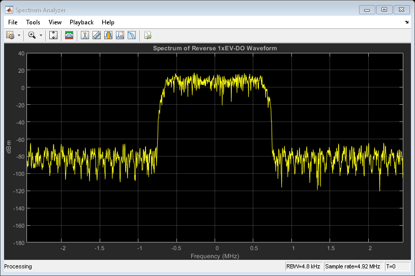 Figure Spectrum Analyzer包含一个轴和其他类型的uiflowcontainer, uimenu, uitoolbar对象。标题为“反向1xEV-DO波形的频谱”的轴包含一个类型为line的对象。该对象表示通道1。