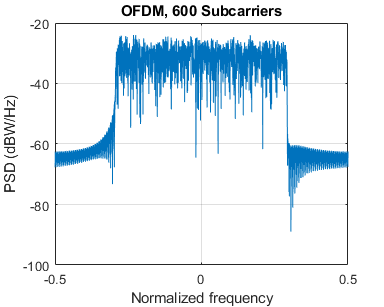 图中包含一个axes对象。标题为OFDM的axes对象，600个子载波包含一个line类型的对象。