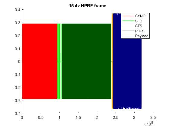 HRP UWB IEEE 802.15.a /z波形生成