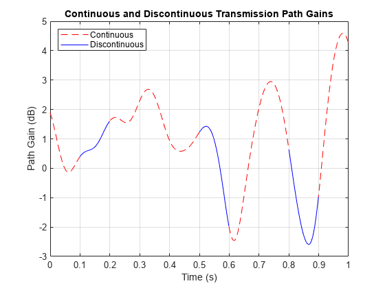 图中包含一个轴对象。标题为连续和间断传输路径增益的axis对象包含4个类型为line的对象。这些对象表示连续的，不连续的。