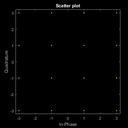图散点图包含一个轴对象。标题为Scatter plot的axes对象包含一个类型为line的对象。这个对象表示通道1。
