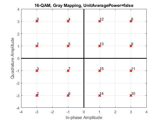 图中包含一个轴对象。标题为16-QAM, Gray Mapping, UnitAveragePower=false的轴对象包含19个类型为line, text的对象。