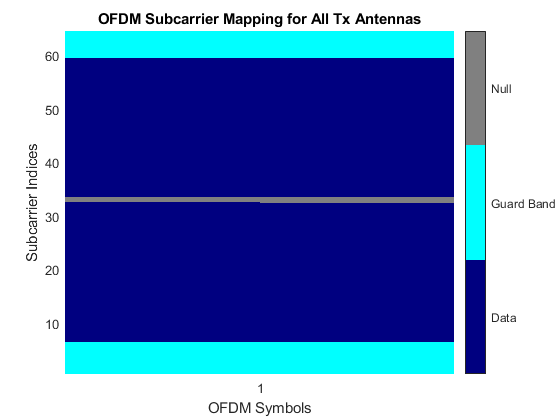 图所有Tx天线的OFDM子载波映射包含一个轴对象。具有所有TX天线的DM子载波映射标题的轴对象包含类型图像的对象。