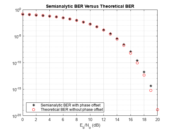 图中包含一个轴对象。标题为Semianalytic BER Versus Theoretical BER的坐标轴对象，xlabel E indexOf b baseline / N indexOf o baseline blank (d b)包含2个类型为line的对象。这些对象表示有相位偏移的半解析误码率，没有相位偏移的理论误码率。