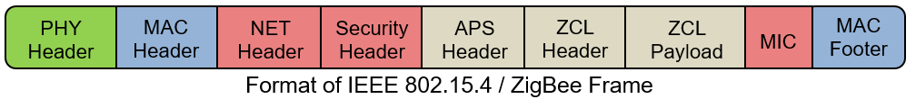 IEEE 802.15.4-MAC帧生成和解码