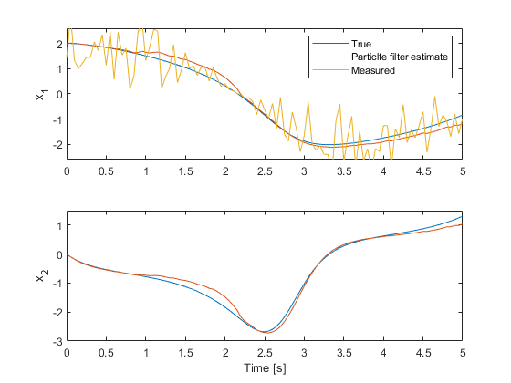 图中包含2个轴对象。坐标轴对象1包含3个类型为line的对象。这些对象代表True，粒子滤波估计，Measured。axis对象2包含2个类型为line的对象。