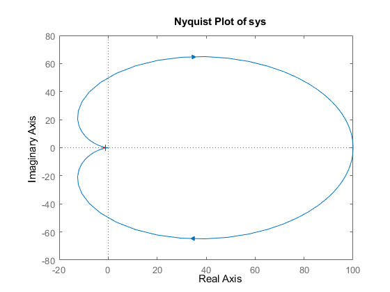 图中包含一个坐标轴。轴线包含2个线型对象。该对象表示sys。