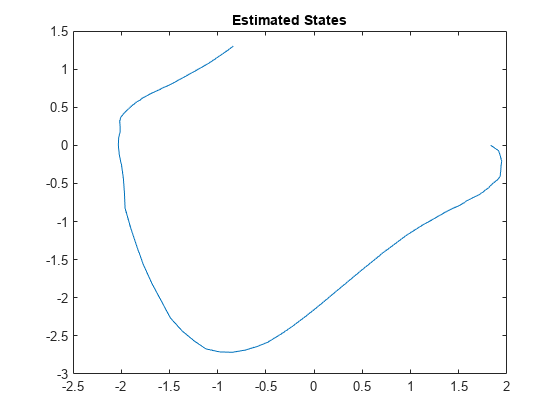 图中包含一个轴对象。标题为Estimated States的axes对象包含一个类型为line的对象。