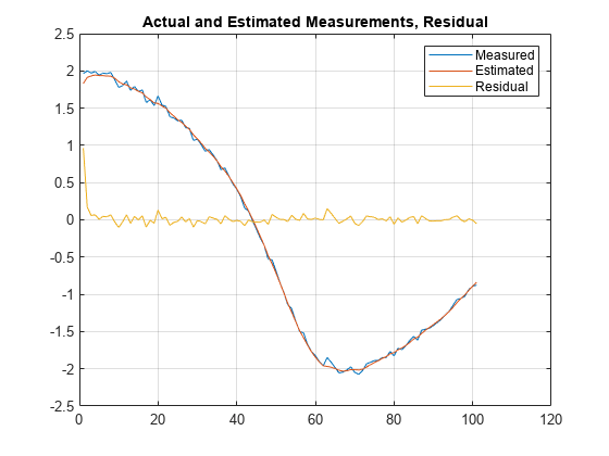 图中包含一个轴对象。标题为Actual和Estimated Measurements, Residual的坐标轴对象包含3个类型为line的对象。这些对象代表测量的、估计的、剩余的。