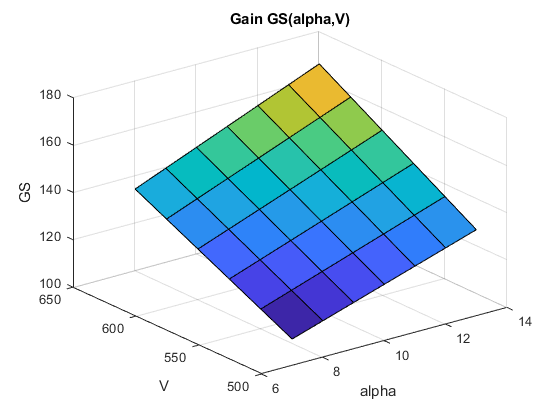 图包含轴。具有标题增益GS（Alpha，V）的轴包含类型表面的对象。