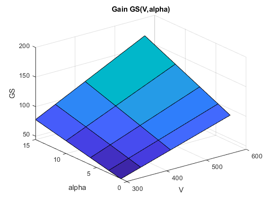 图包含轴。具有标题增益GS（V，Alpha）的轴包含类型表面的对象。