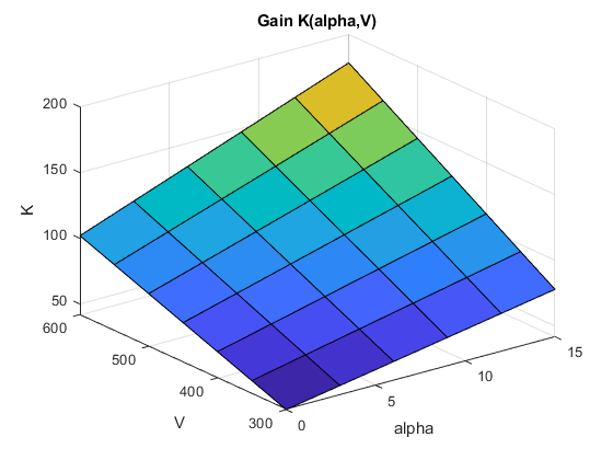 图中包含一个axes对象。标题为Gain K(alpha,V)的axes对象包含一个类型为surface的对象。