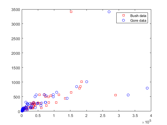 图中包含一个轴对象。轴对象包含两个类型为line的对象。这些对象代表了布什和戈尔的数据。