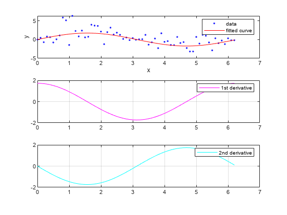 图中包含3个轴对象。坐标轴对象1包含2个line类型的对象。这些对象代表数据，拟合曲线。坐标轴对象2包含一个line类型的对象。这个表示一阶导数。Axes对象3包含一个line类型的对象。这个表示二阶导。