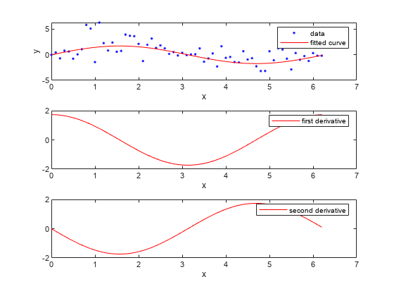 图中包含3个轴对象。坐标轴对象1包含2个line类型的对象。这些对象代表数据，拟合曲线。坐标轴对象2包含一个line类型的对象。这个对象表示一阶导数。Axes对象3包含一个line类型的对象。这个物体表示二阶导数。