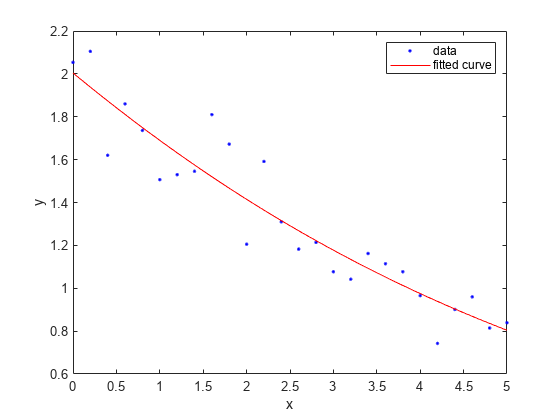 图中包含一个axes对象。坐标轴对象包含两个line类型的对象。这些对象表示数据，拟合曲线。