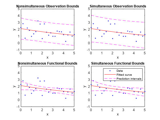 图中包含4个轴对象。标题为Nonsimultaneous Observation Bounds的axis对象1包含4个类型为line的对象。这些对象表示数据，拟合曲线。axis对象2的标题为Simultaneous Observation Bounds，包含4个类型为line的对象。这些对象表示数据，拟合曲线。标题为Nonsimultaneous Functional Bounds的Axes对象3包含4个类型为line的对象。这些对象表示数据，拟合曲线。axis对象4的标题为Simultaneous Functional Bounds，包含4个类型为line的对象。这些对象表示数据，拟合曲线，预测区间。